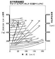 走行性能曲線図