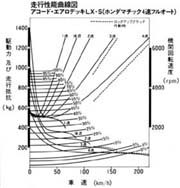 走行性能曲線図