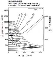 走行性能曲線図