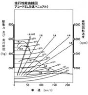 走行性能曲線図