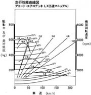 走行性能曲線図