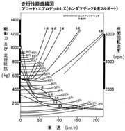 走行性能曲線図