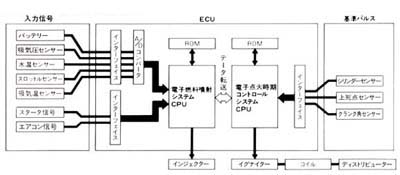 デュアルCPUエンジン制御システム