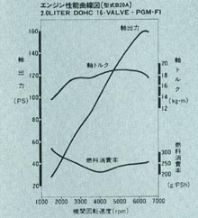 エンジン性能曲線図