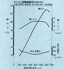 エンジン性能曲線図