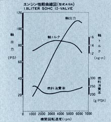 エンジン性能曲線図