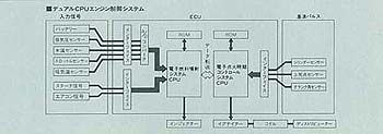 デュアルCPUエンジン制御システム図