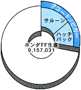 ホンダFF車生産におけるアコード/ビカー生産比率