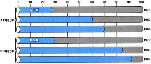 AT／パワーステアリング装備車比率