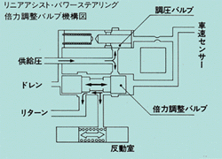 リニアアシスト・パワーステアリング倍力調整バルブ機構図