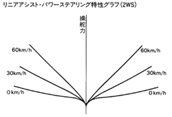 リニアアシスト・パワーステアリング特性グラフ(2WS)