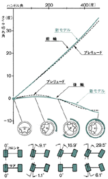 ホンダ4WS前・後輪切れ角特性