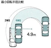 最小回転半径比較