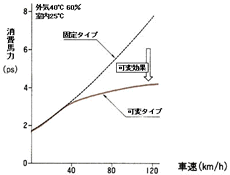 固定タイプコンプレッサーとの性能比較