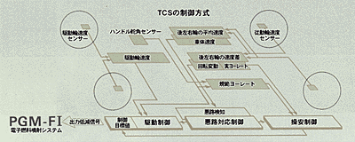 TCSの制御方式