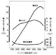 エンジン性能曲線図 2.0L DOHC PGM-FI