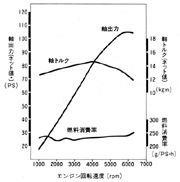 エンジン性能曲線図 1.8L SOHC PGM-CARB.