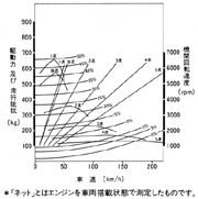 走行性能曲線図 1.8L SOHC PGM-CARB.〈5MT〉