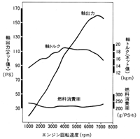 エンジン性能曲線図