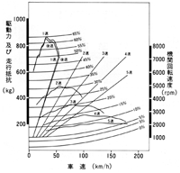 走行性能曲線図(5速マニュアル)