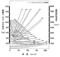 走行性能曲線図(7ポジション4速電子制御オートマチック)