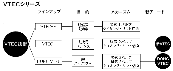 VTECシリーズ