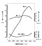 エンジン性能曲線図