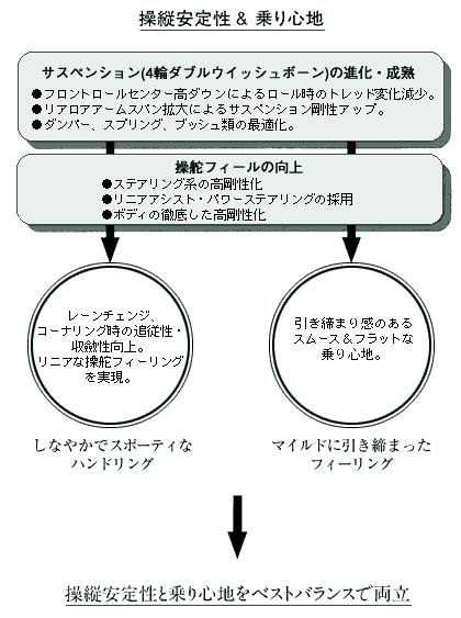 操縦安定性＆乗り心地
