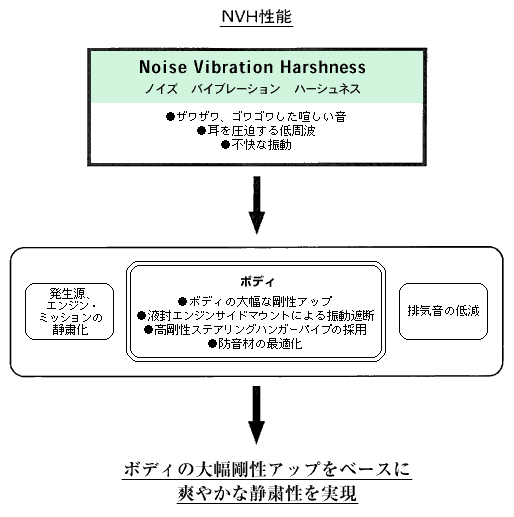 NVH性能