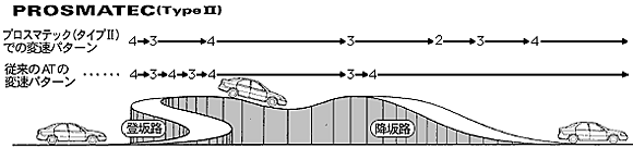 PROSMATEC(Type II)