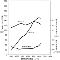エンジン性能曲線図(2.0VTS)