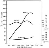 エンジン性能曲線図(2.3VTL)