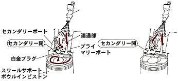 VTEC機構によるセカンダリー開閉コントロール