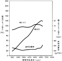 エンジン性能曲線図(1.8VTS)