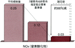 2.0LEV諸元値と国内自動車排出ガス平均規制値との比較