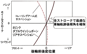 リアホイールの前後変位量