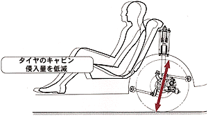 キャビンへのタイヤハウスの侵入量を低減