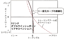 リアホイールのトー変化