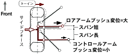 トーイン特性/旋回時