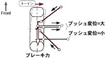 トーイン特性/制動時