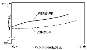 ギアレシオ特性