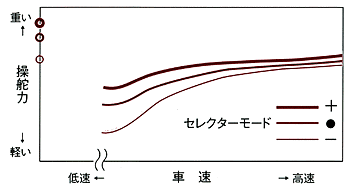 モード操舵力特性