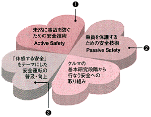 ホンダ独自のクルマづくりの基本にある安全思想