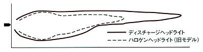 ディスチャージヘッドライトとハロゲンヘッドライトの配光比較図