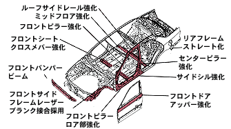 新たに施した衝突性能向上化対策