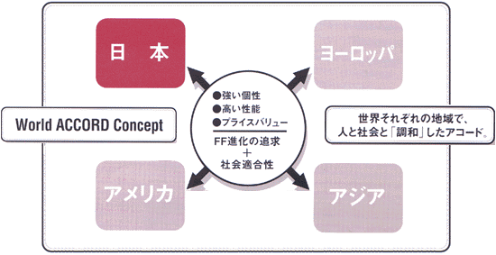 World ACCORD Concept