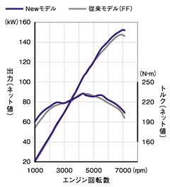 2.4L DOHC i-VTECエンジン性能曲線比較図