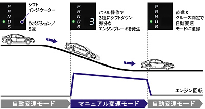 パドルシフト制御 作動イメージ図