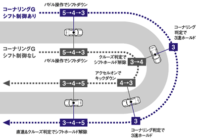 コーナリングGシフト制御 作動イメージ図（Dポジション・パドル操作時）