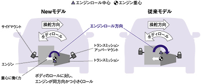 エンジンロール概念図（前面）